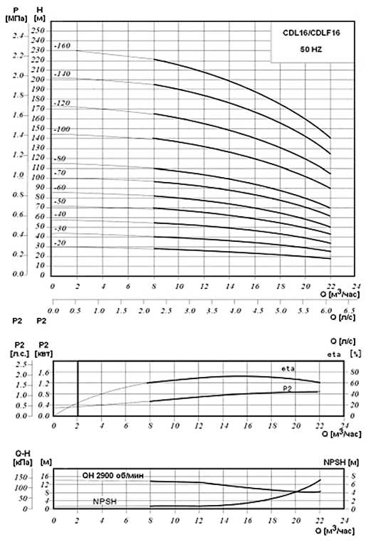 Диаграмма производительности насосов повышения давления серии CDLF