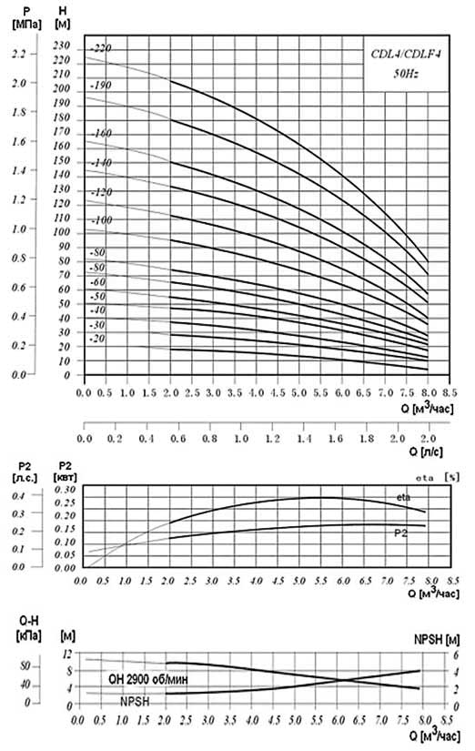 Диаграмма производительности насосов  повышения давления серии CDLF