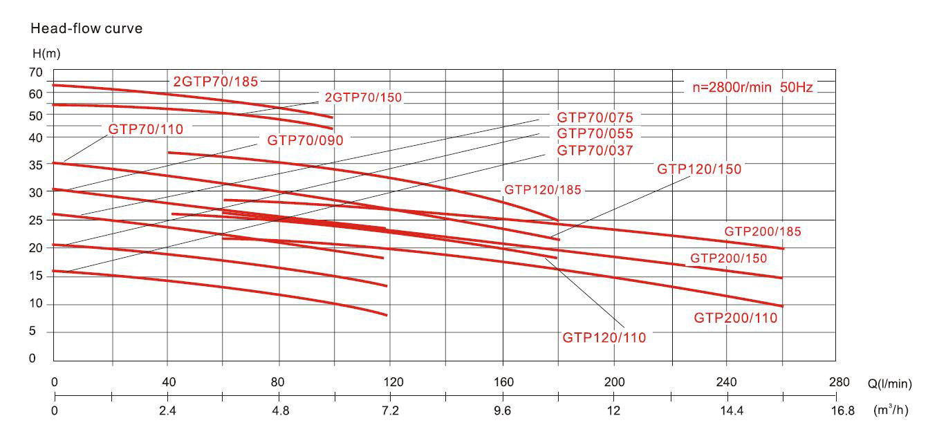 Диаграмма производительности центробежных насосов серии GTP